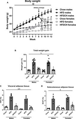 Sex Differences in Metabolic Recuperation After Weight Loss in High Fat Diet-Induced Obese Mice